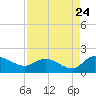 Yauhannah Bridge tide chart for Wednesday, August 24, 2022