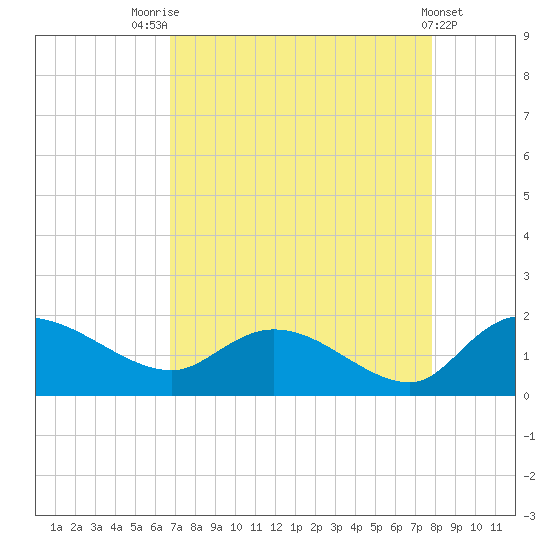 Yauhannah Bridge tide chart for Thursday, August 25, 2022