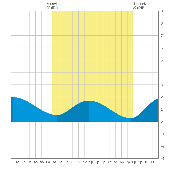 Yauhannah Bridge tide chart for Friday, August 26, 2022