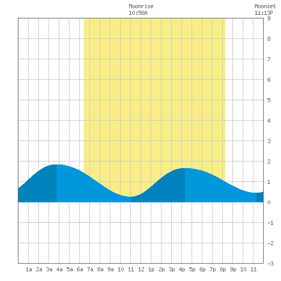Yauhannah Bridge tide chart for Tuesday, August 2, 2022