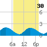 Yauhannah Bridge tide chart for Tuesday, August 30, 2022