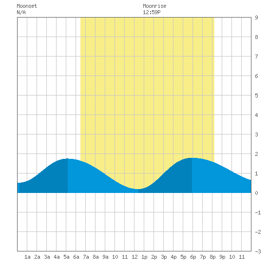 Yauhannah Bridge tide chart for Thursday, August 4, 2022