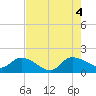 Yauhannah Bridge tide chart for Thursday, August 4, 2022