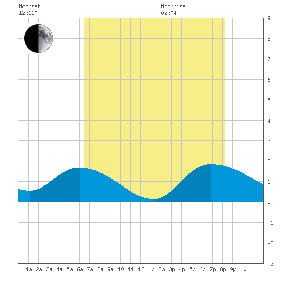 Yauhannah Bridge tide chart for Friday, August 5, 2022