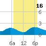 Yauhannah Bridge tide chart for Friday, September 16, 2022
