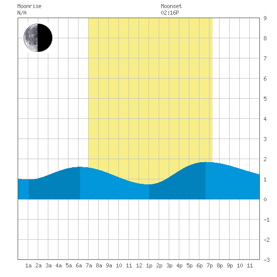 Yauhannah Bridge tide chart for Saturday, September 17, 2022