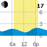 Yauhannah Bridge tide chart for Saturday, September 17, 2022