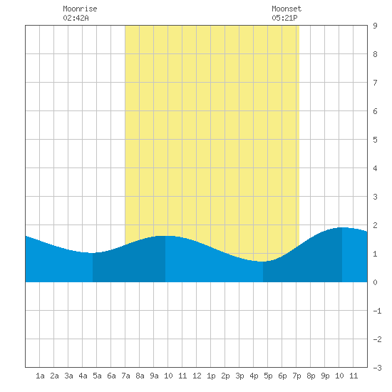 Yauhannah Bridge tide chart for Wednesday, September 21, 2022