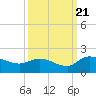Yauhannah Bridge tide chart for Wednesday, September 21, 2022