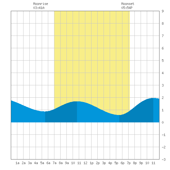 Yauhannah Bridge tide chart for Thursday, September 22, 2022