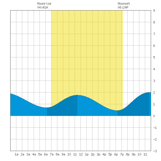Yauhannah Bridge tide chart for Friday, September 23, 2022