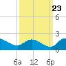 Yauhannah Bridge tide chart for Friday, September 23, 2022