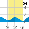 Yauhannah Bridge tide chart for Saturday, September 24, 2022