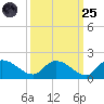 Yauhannah Bridge tide chart for Sunday, September 25, 2022