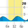 Yauhannah Bridge tide chart for Wednesday, September 28, 2022