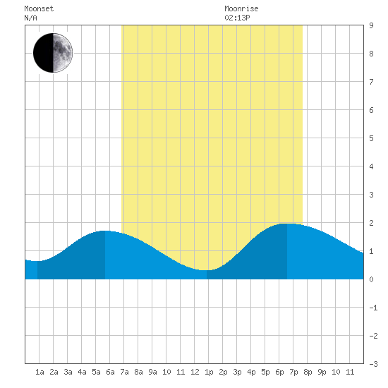 Yauhannah Bridge tide chart for Saturday, September 3, 2022
