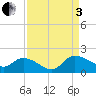 Yauhannah Bridge tide chart for Saturday, September 3, 2022