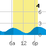 Yauhannah Bridge tide chart for Sunday, September 4, 2022