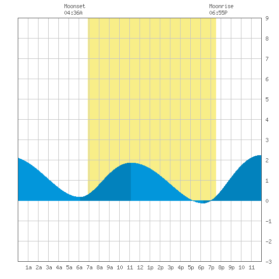 Yauhannah Bridge tide chart for Thursday, September 8, 2022