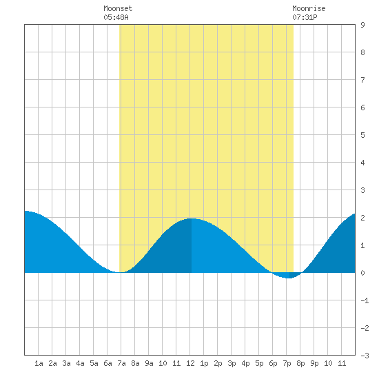 Yauhannah Bridge tide chart for Friday, September 9, 2022