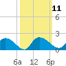 Yauhannah Bridge tide chart for Tuesday, October 11, 2022