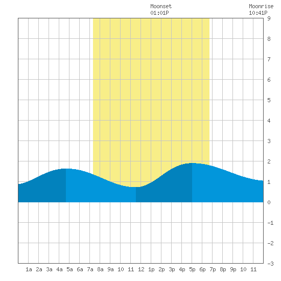 Yauhannah Bridge tide chart for Saturday, October 15, 2022