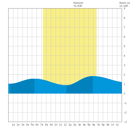 Yauhannah Bridge tide chart for Sunday, October 16, 2022