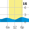 Yauhannah Bridge tide chart for Sunday, October 16, 2022