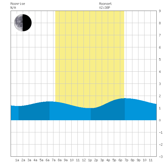 Yauhannah Bridge tide chart for Monday, October 17, 2022