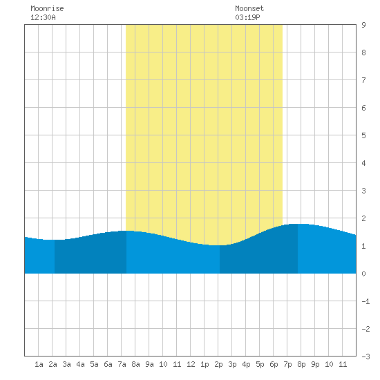 Yauhannah Bridge tide chart for Tuesday, October 18, 2022