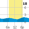 Yauhannah Bridge tide chart for Tuesday, October 18, 2022