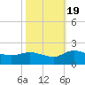 Yauhannah Bridge tide chart for Wednesday, October 19, 2022
