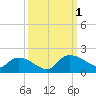 Yauhannah Bridge tide chart for Saturday, October 1, 2022