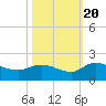 Yauhannah Bridge tide chart for Thursday, October 20, 2022