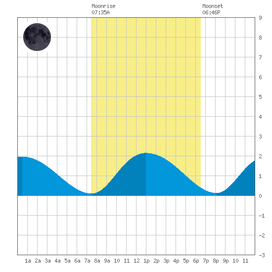 Yauhannah Bridge tide chart for Tuesday, October 25, 2022