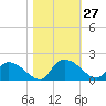 Yauhannah Bridge tide chart for Thursday, October 27, 2022