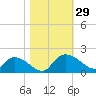 Yauhannah Bridge tide chart for Saturday, October 29, 2022