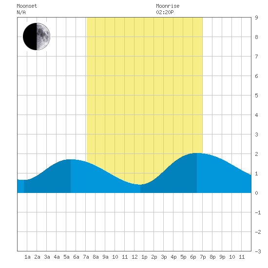 Yauhannah Bridge tide chart for Sunday, October 2, 2022