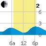Yauhannah Bridge tide chart for Sunday, October 2, 2022