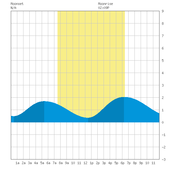 Yauhannah Bridge tide chart for Monday, October 31, 2022