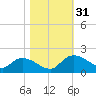 Yauhannah Bridge tide chart for Monday, October 31, 2022