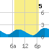Yauhannah Bridge tide chart for Wednesday, October 5, 2022