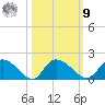 Yauhannah Bridge tide chart for Sunday, October 9, 2022