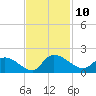 Yauhannah Bridge tide chart for Thursday, November 10, 2022