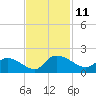 Yauhannah Bridge tide chart for Friday, November 11, 2022