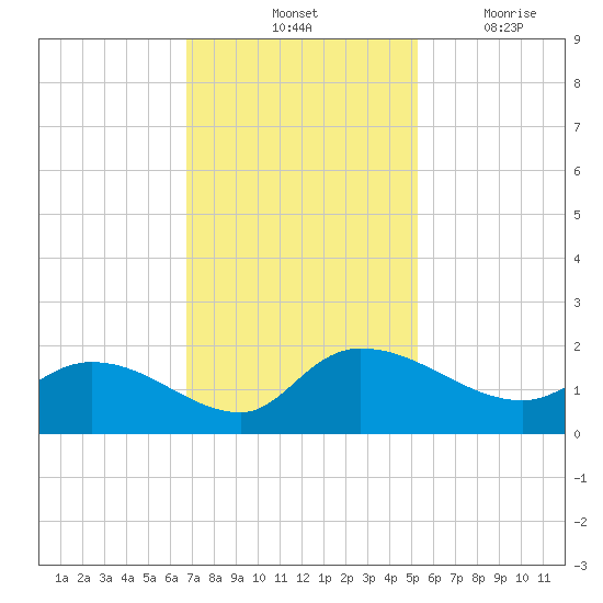 Yauhannah Bridge tide chart for Saturday, November 12, 2022