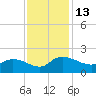 Yauhannah Bridge tide chart for Sunday, November 13, 2022