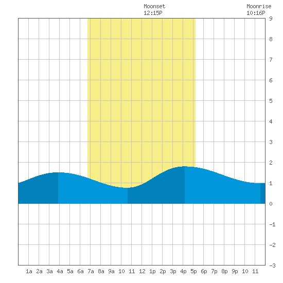 Yauhannah Bridge tide chart for Monday, November 14, 2022