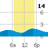 Yauhannah Bridge tide chart for Monday, November 14, 2022