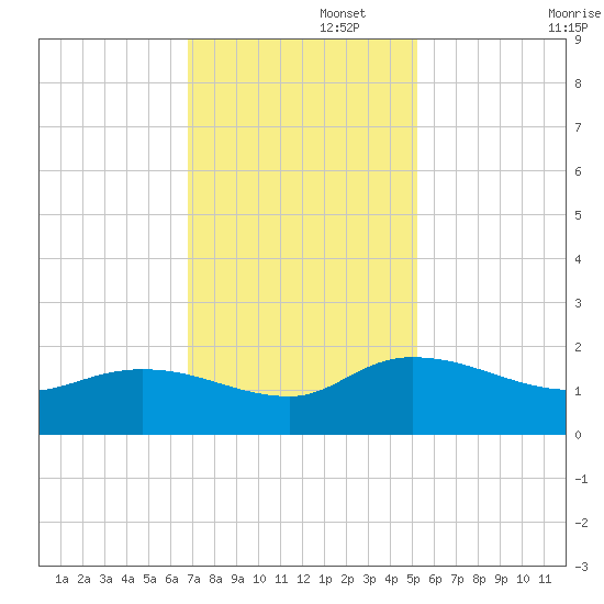 Yauhannah Bridge tide chart for Tuesday, November 15, 2022